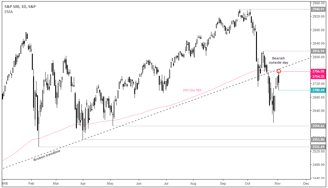 S&P 500 1D S&P