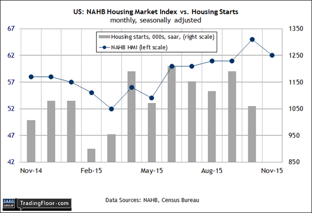 US: US Housing Market Index vs Housing Starts