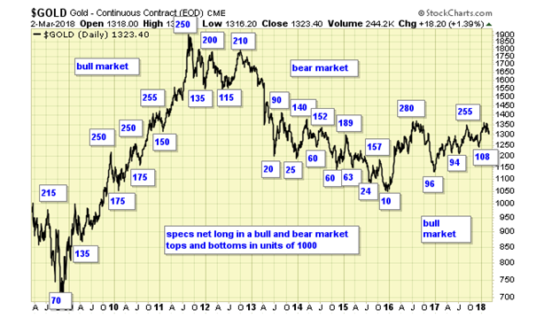 Gold Daily Chart