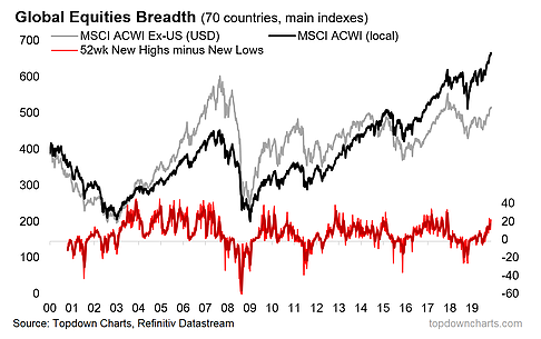 Global Equities Breadth