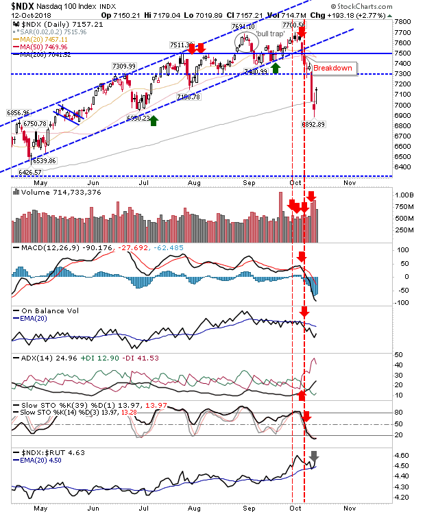 NDX Daily Chart