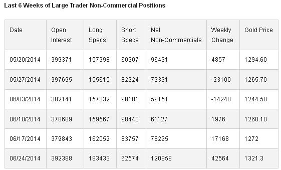 Trader Non-Commercial Positions Last 6 Weeks 