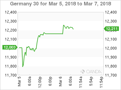 DAX Chart