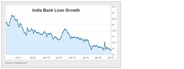 Indian Loan Growth