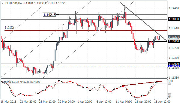 EUR/USD 4 Hourly Chart