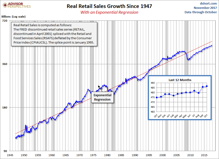 Real Retail Sales