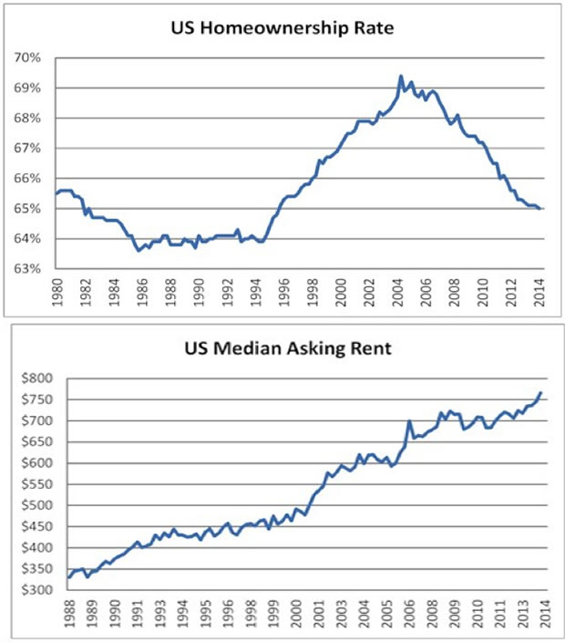 Homeownership And Rental Rates