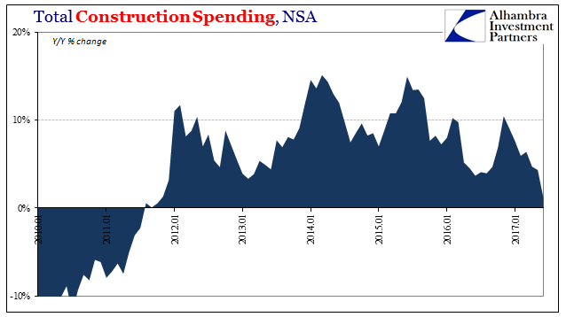 Total Construction Spending NSA 2010-2017