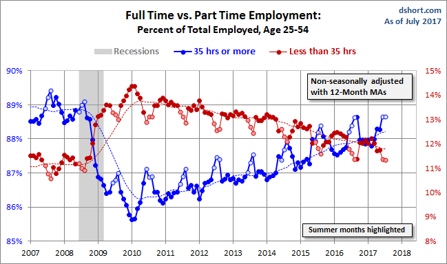 Full Time Vs Part Time Employment Age 25-54