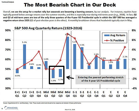 The Most Bearish Chart