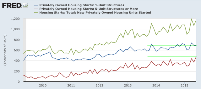 Privately Owned Housing Starts 1-Unit vs 5-Unit vs Total 2009-2015