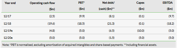 Petro Matad Revenue