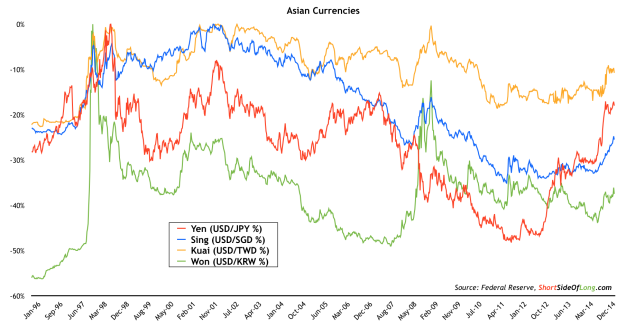 Asian Currencies and the USD 1996-Present