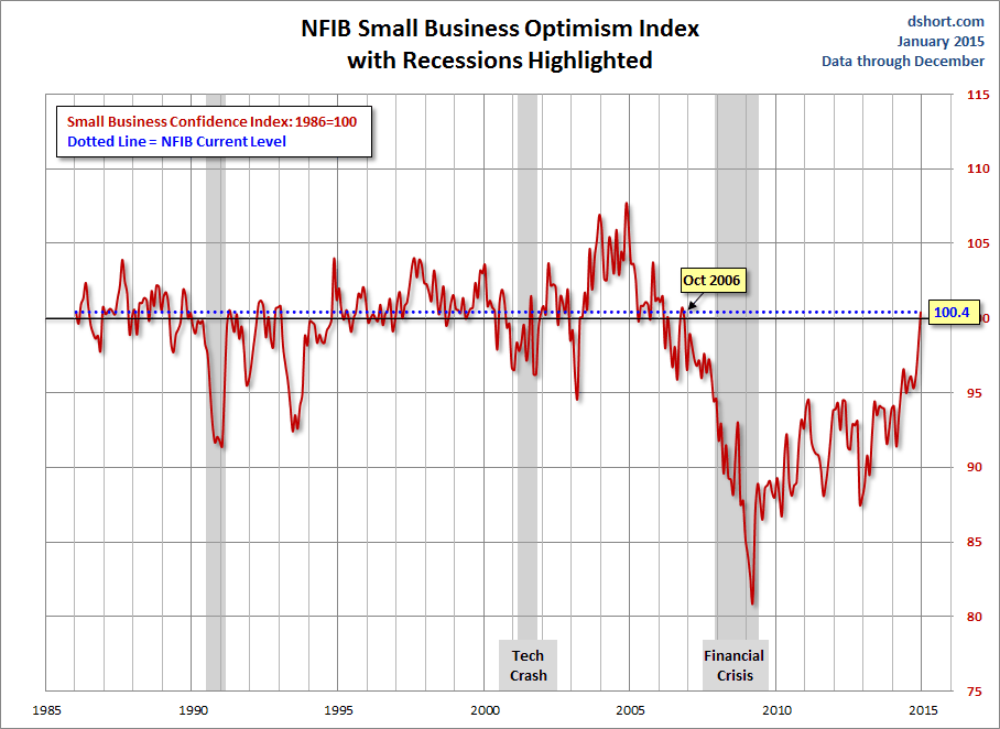 NFIB Small Business Optimism Index