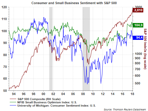 Consumer And Small Business Sentiment With S&P 500