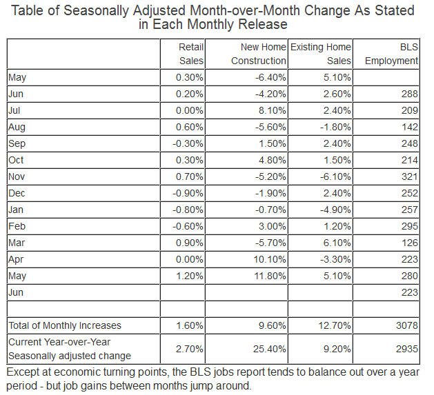 Seasonally Adjusted MoM Change Based on Monthly Releases