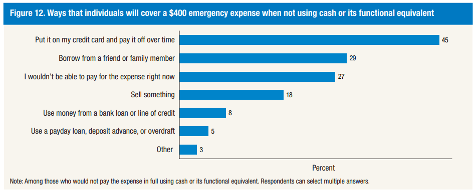 Ways Individuals Will Cover a $400 Emergency