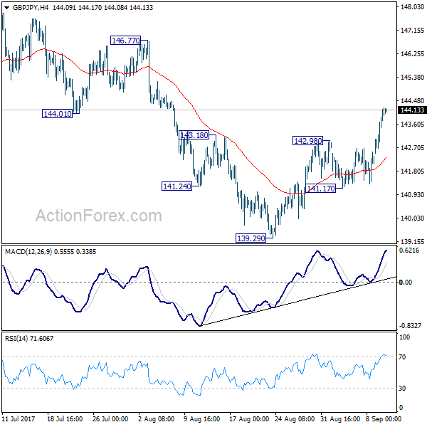 GBP/JPY 4 Hours Chart