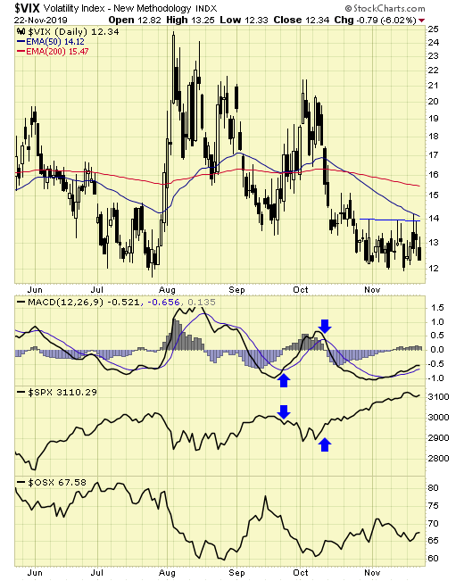 VIX Monthly Chart