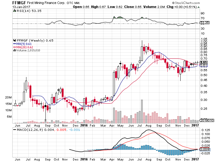 FFMG Weekly Chart