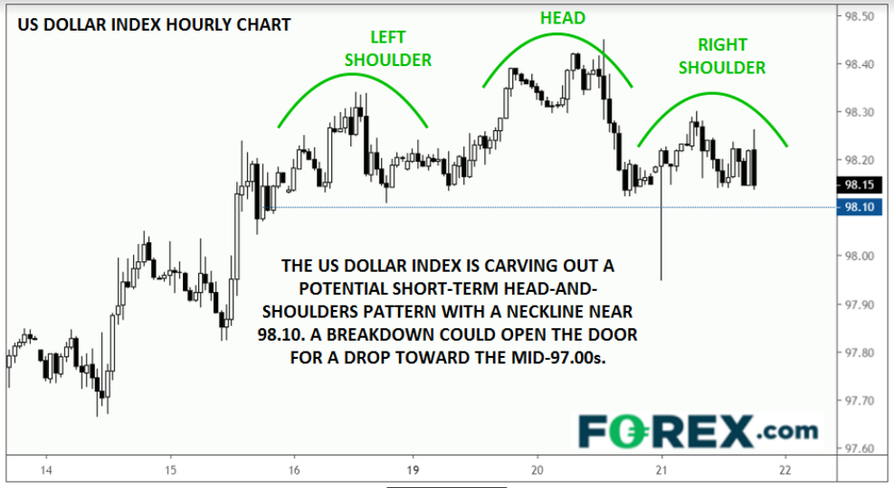 US Dollars