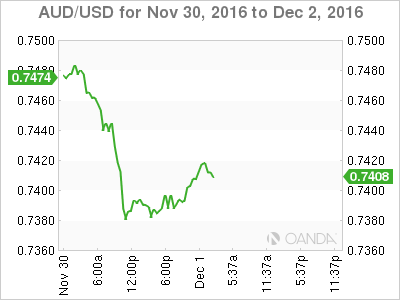 AUD/USD Nov 30 To Dec 2, 2016