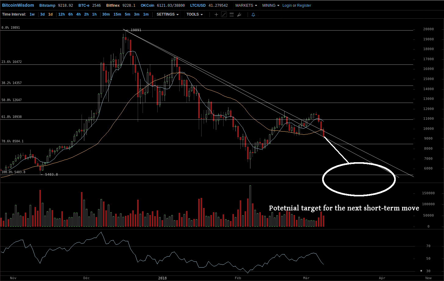 Bitcoin Chart Bitfinex