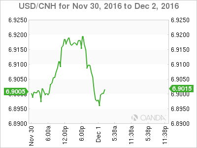 USD/CNH Chart Nov 30 To Dec 2, 2016