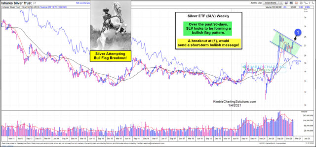Silver ETF (SLV) Weekly Chart.