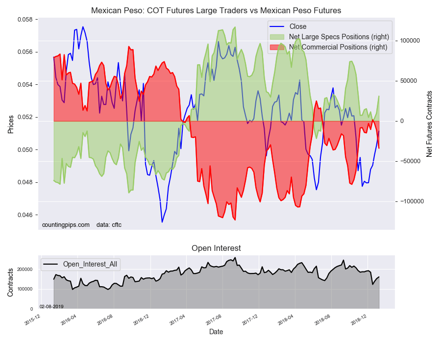 COT Futures Large Traders Vs Mexican Peso Futures