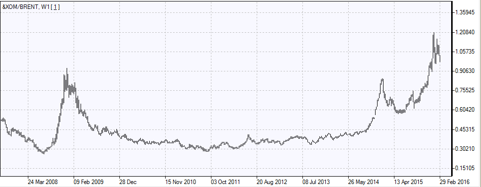 XOM/Brent Chart