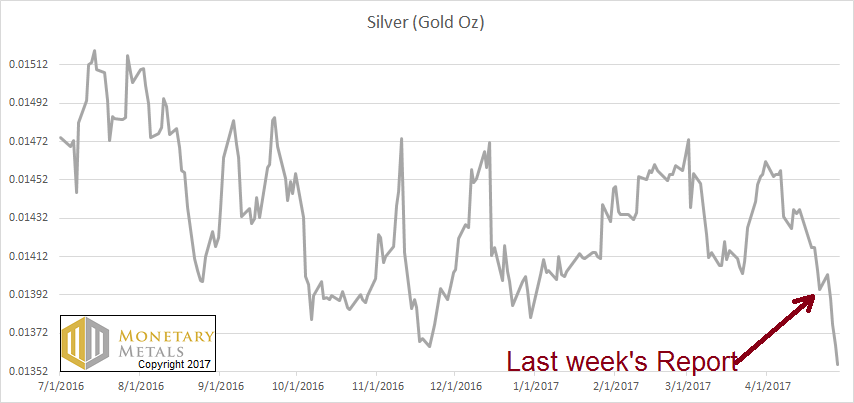 Price Of Silver In Gold Ounces