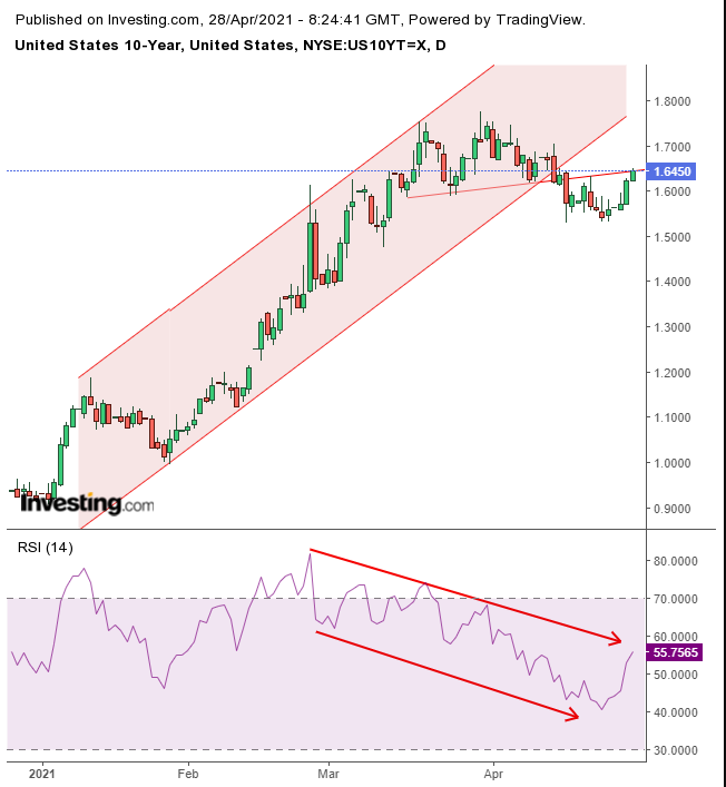 10-year Treasuries Daily