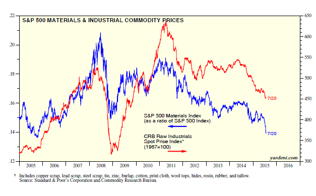 S&P 500 Materials and Industrial Commodity Prices 2005-2015