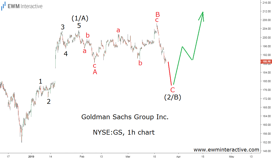 GS stock - Goldman Sachs Elliott Wave forecast