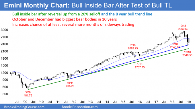 Emini Monthly Chart : Bull Inside Bar After Test Of Bull TL