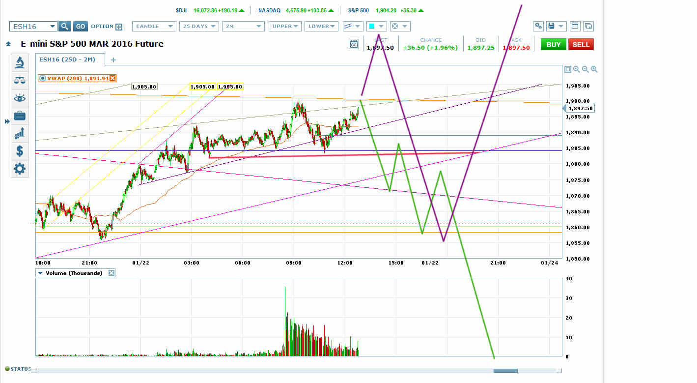 ES: Importance Of Retest Of High | Investing.com