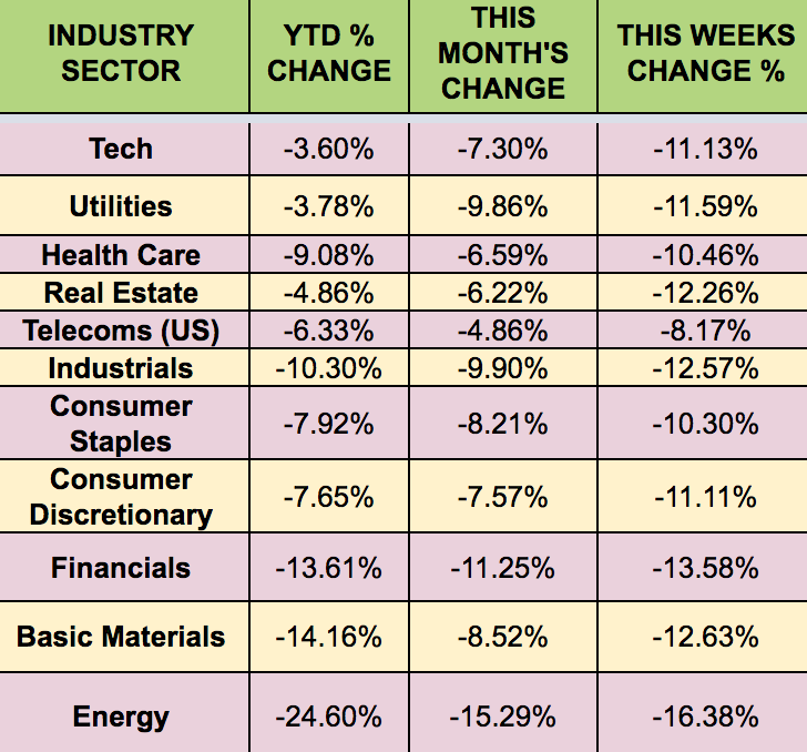 Sectors Performance