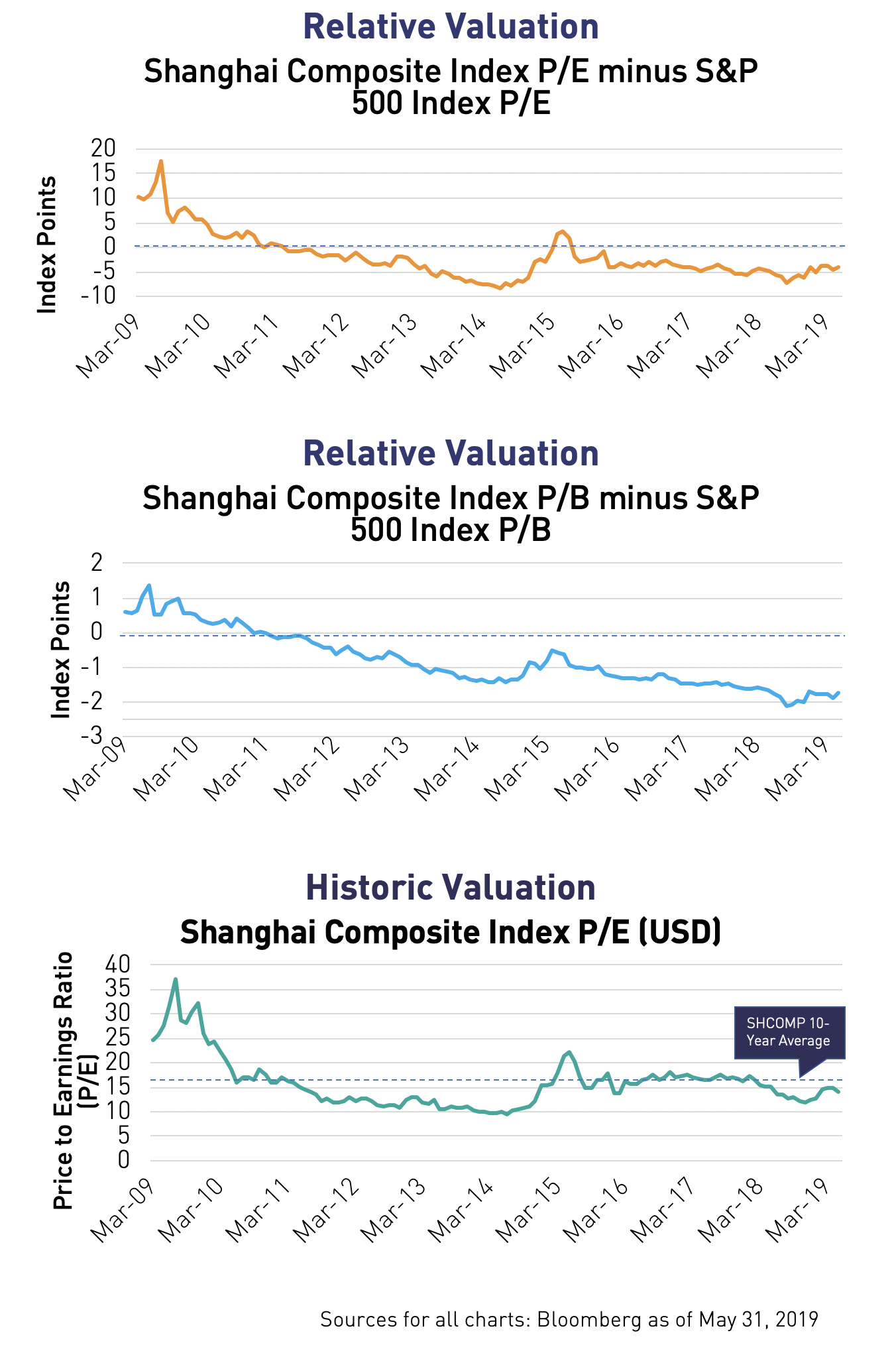 Realative Valuation Shanghai Composite Index