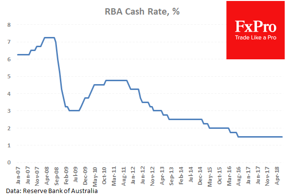 AUD Interest Rate Chart