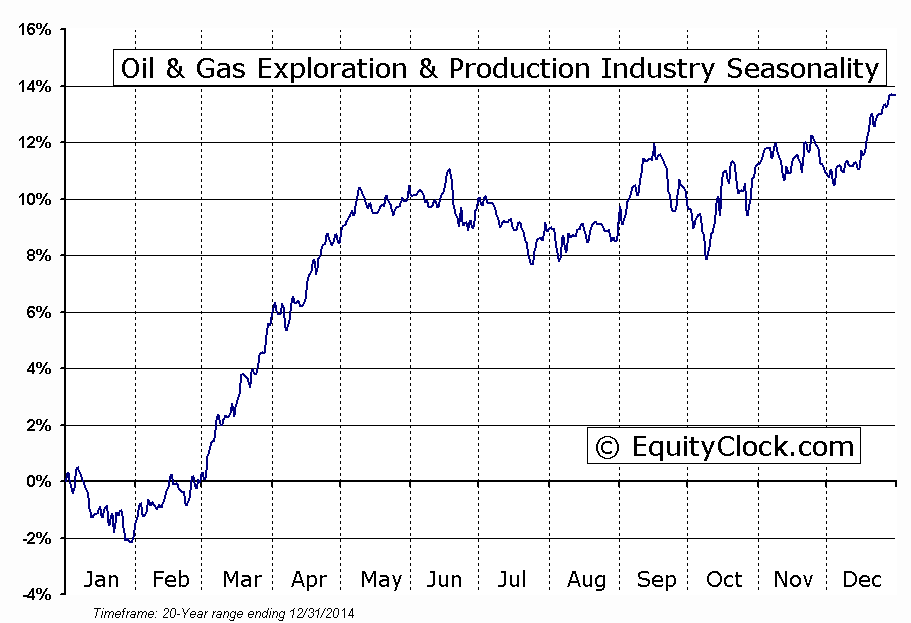 Oil & Gas Exploration & Production Industry Seasonal Chart