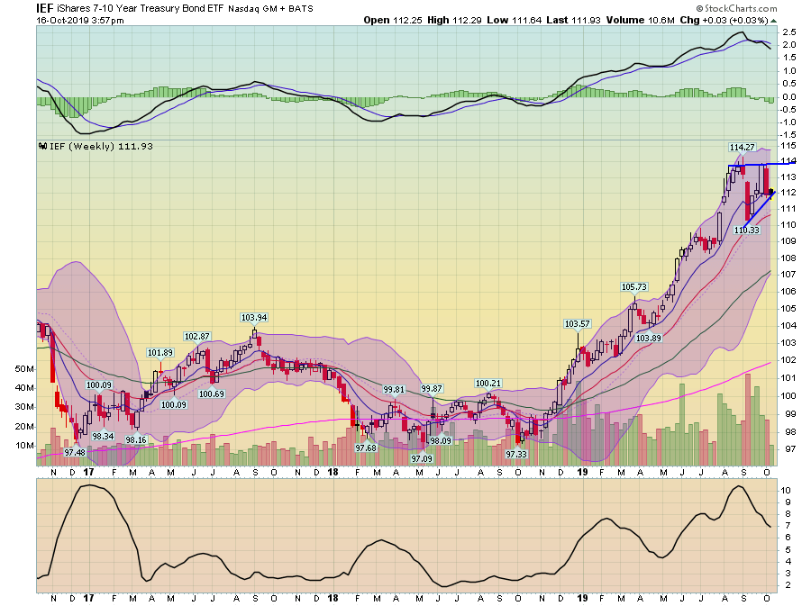 IEF Weekly Chart