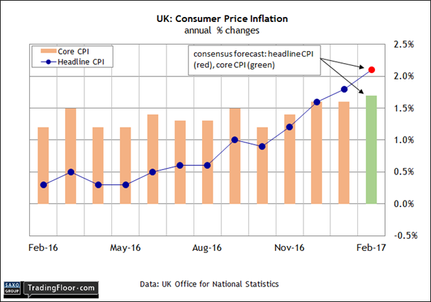 UK: Consumer Price Index 