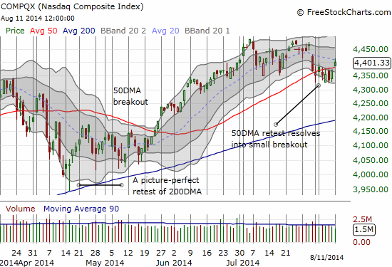 NASDAQ pops over its 50DMA