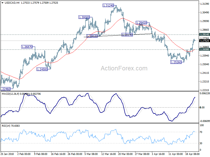 USD/CAD 4 Hour Chart