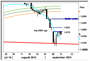 GBP/USD Daily Chart