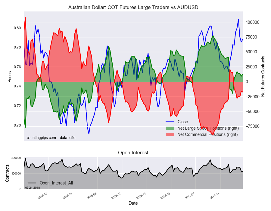 Australian Dollar : COT Futures Large Traders Vs AUD/USD
