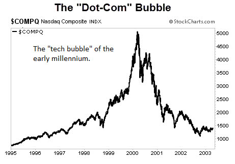 Tech-Bubble