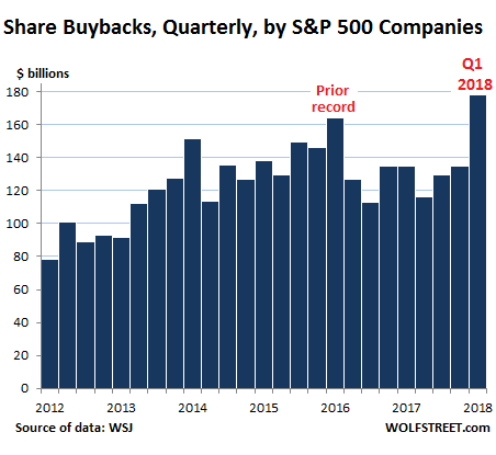 Rising Stock Buybacks