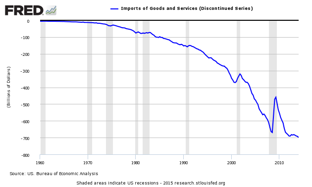 Imports of Goods and Services